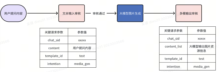 图片生成场景推荐调用方式