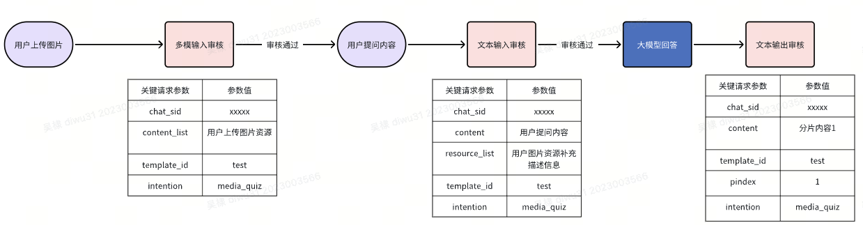 图片理解场景审核推荐调用方式